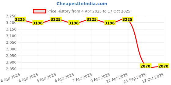 moglix.com Imported 40x110x27mm Single Row Deep Groove Ball Bearing, 6408 imported Price History Graph from 4 Apr 2025 to 16 Oct 2025