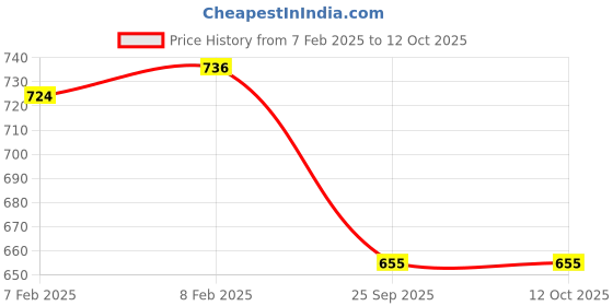 moglix.com Imported 40x15x11mm Steel Imported Single Row Cam Roller, 361202R imported Price History Graph from 7 Feb 2025 to 11 Oct 2025