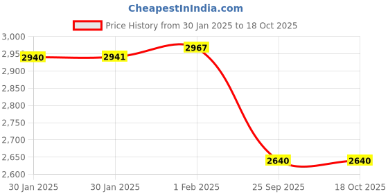 moglix.com Imported 40x62x12mm Single Row Deep Groove Ball Bearing, 61908-2RS1 imported Price History Graph from 30 Jan 2025 to 18 Oct 2025
