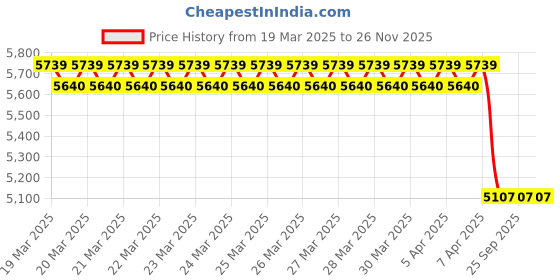 moglix.com Imported 40x68x15mm Steel Single Row Cylindrical Roller Bearing, NU1008ML imported Price History Graph from 19 Mar 2025 to 25 Nov 2025