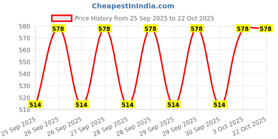 moglix.com Imported 40x72x36mm Hub Bearing, BAH-0230 imported Price History Graph from 25 Sep 2025 to 22 Oct 2025