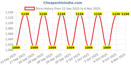 moglix.com Imported 40x73x55mm Taper Roller Hub Bearing, BTH-1024AE imported Price History Graph from 23 Sep 2025 to 6 Nov 2025