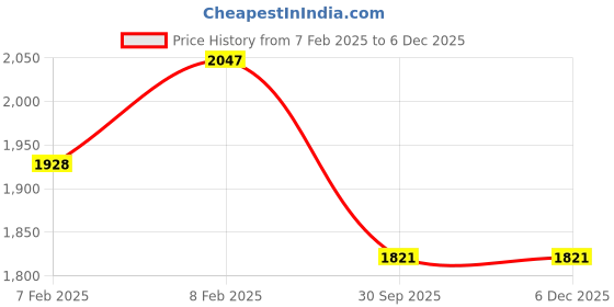 moglix.com Imported 40x77x24mm Steel Single Row Tapered Roller Bearing, 2789/2729/Q (Pack of 5) imported Price History Graph from 7 Feb 2025 to 5 Dec 2025