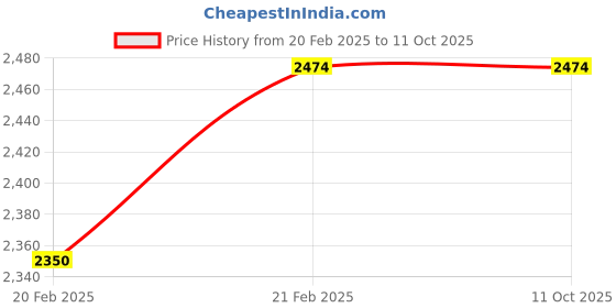 moglix.com Imported 40x78x26mm Single Direction Thrust Ball Bearing, 51308 imported Price History Graph from 20 Feb 2025 to 10 Oct 2025