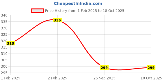 moglix.com Imported 40x80x18mm Deep Groove Ball Bearing, 6208-Z imported Price History Graph from 1 Feb 2025 to 18 Oct 2025