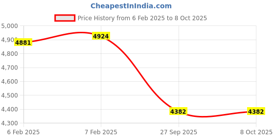 moglix.com Imported 40x80x18mm Single Row Angular Contact Ball Bearing, 7208BECBM imported Price History Graph from 6 Feb 2025 to 7 Oct 2025