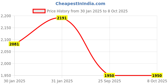 moglix.com Imported 40x80x18mm Single Row Angular Contact Ball Bearing, 7208BEP imported Price History Graph from 30 Jan 2025 to 7 Oct 2025