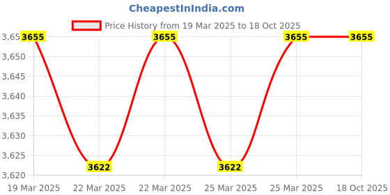 moglix.com Imported 40x80x18mm Steel Deep Groove Ball Bearing, 6208-2RS1/C3 (Pack of 10) imported Price History Graph from 19 Mar 2025 to 18 Oct 2025