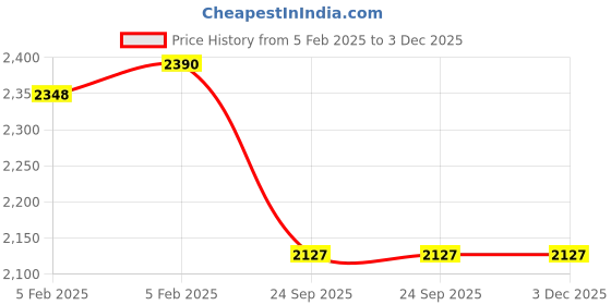 moglix.com Imported 40x80x18mm Steel Single Row Cylindrical Roller Bearing, NU208ECP imported Price History Graph from 5 Feb 2025 to 2 Dec 2025