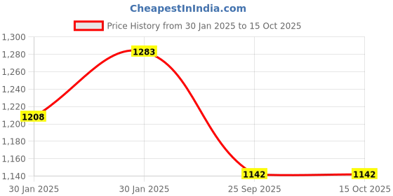 moglix.com Imported 40x80x20mm Single Row Tapered Roller Bearing, 30208 imported Price History Graph from 30 Jan 2025 to 15 Oct 2025