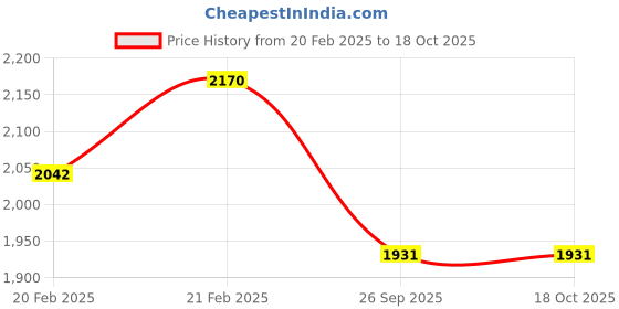 moglix.com Imported 40x80x23mm Steel Single Row Tapered Roller Bearing, 344/332/Q (Pack of 5) imported Price History Graph from 20 Feb 2025 to 18 Oct 2025