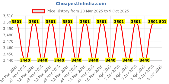 moglix.com Imported 40x80x25mm Single Row Tapered Roller Bearing, VKBC1002(32208) (Pack of 10) imported Price History Graph from 20 Mar 2025 to 9 Oct 2025