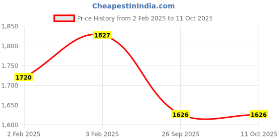 moglix.com Imported 40x80x25mm Single Row Tapered Roller Bearing, VKBC1002(32208) (Pack of 5) imported Price History Graph from 2 Feb 2025 to 11 Oct 2025