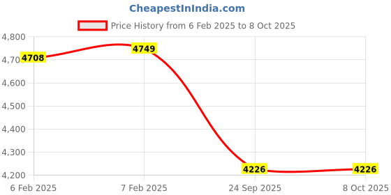 moglix.com Imported 40x90x23mm Single Row Angular Contact Ball Bearing, 7308BECBJ imported Price History Graph from 6 Feb 2025 to 8 Oct 2025