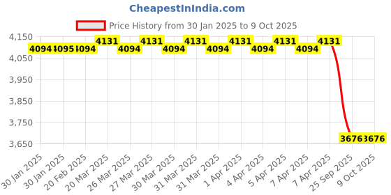 moglix.com Imported 40x90x23mm Single Row Angular Contact Ball Bearing, 7308BECBP imported Price History Graph from 30 Jan 2025 to 9 Oct 2025
