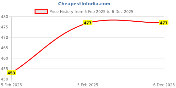 moglix.com Imported 40x90x23mm Steel Deep Groove Ball Bearing, 6308 imported Price History Graph from 5 Feb 2025 to 5 Dec 2025
