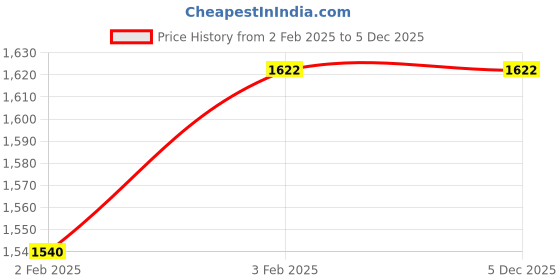 moglix.com Imported 40x90x23mm Steel Single Row Deep Groove Ball Bearing, 6308-2RS1/C3 imported Price History Graph from 2 Feb 2025 to 3 Dec 2025