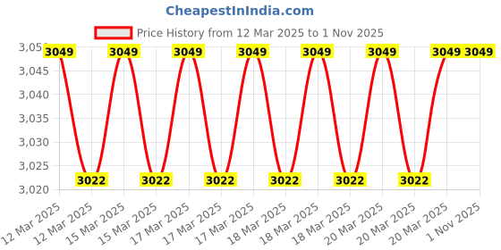moglix.com Imported 40x90x33mm Self Aligning Ball Bearing, 2308 EKTN9 imported Price History Graph from 12 Mar 2025 to 31 Oct 2025