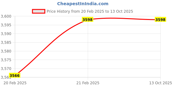 moglix.com Imported 40x90x33mm Self Aligning Ball Bearing, 2308EKTN9 imported Price History Graph from 20 Feb 2025 to 13 Oct 2025