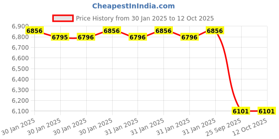moglix.com Imported 40x90x37mm Double Row Angular Contact Ball Bearing, 3308A-2RS1TN9/MT33 imported Price History Graph from 30 Jan 2025 to 12 Oct 2025