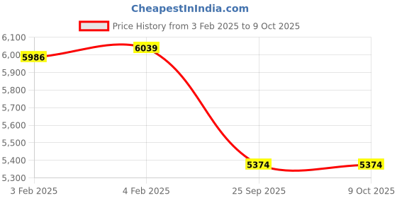 moglix.com Imported 40x90x37mm Double Row Angular Contact Ball Bearing, 3308A/C3 imported Price History Graph from 3 Feb 2025 to 8 Oct 2025