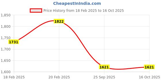 moglix.com Imported 4302 ATN9 Double Row Deep Groove Ball Bearing, 15x42x17mm imported Price History Graph from 18 Feb 2025 to 16 Oct 2025