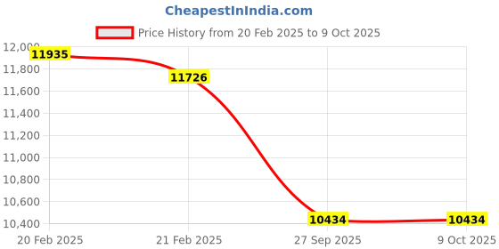 moglix.com Imported 4312 ATN9 Double Row Deep Groove Ball Bearing, 60x130x46mm imported Price History Graph from 20 Feb 2025 to 9 Oct 2025