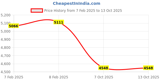 moglix.com Imported 45x100x25mm Single Row Angular Contact Ball Bearing, 7309BECBP imported Price History Graph from 7 Feb 2025 to 12 Oct 2025