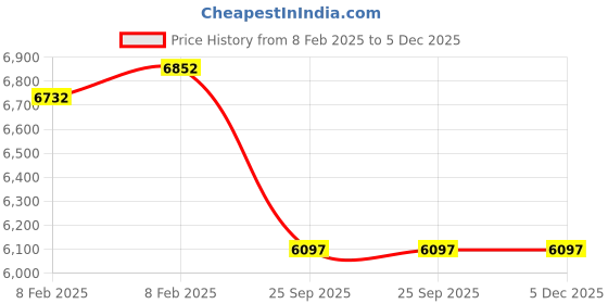 moglix.com Imported 45x100x36mm Steel Single Row Cylindrical Roller Bearing, NJ2309ECP/C3 imported Price History Graph from 8 Feb 2025 to 5 Dec 2025