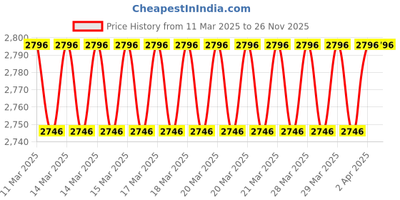 moglix.com Imported 45x100x38mm Steel Single Row Tapered Roller Bearing, 32309 imported Price History Graph from 11 Mar 2025 to 25 Nov 2025