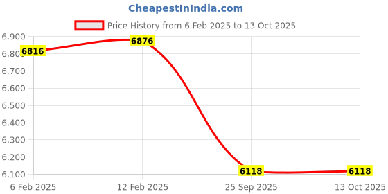 moglix.com Imported 45x100x40mm Double Row Angular Contact Ball Bearing, 3309ATN9/C3 imported Price History Graph from 6 Feb 2025 to 11 Oct 2025