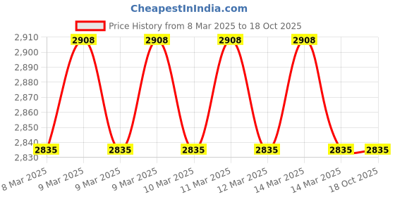 moglix.com Imported 45x54x48mm Cast Iron Imported Pillow Block Ball Bearing Unit, SY45TF imported Price History Graph from 8 Mar 2025 to 18 Oct 2025