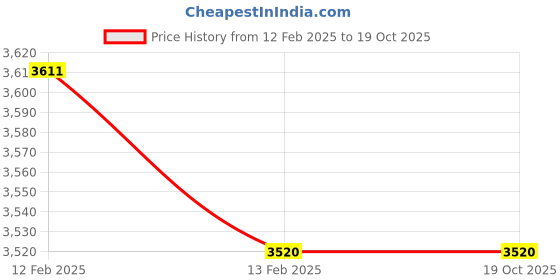 moglix.com Imported 45x57x58mm Cast Iron Imported Pillow Block Ball Bearing Unit, SYJ50KF imported Price History Graph from 12 Feb 2025 to 18 Oct 2025