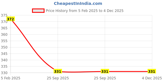 moglix.com Imported 45x75x20mm Single Row Tapered Roller Bearing, VKBC1018(32009X) imported Price History Graph from 5 Feb 2025 to 4 Dec 2025