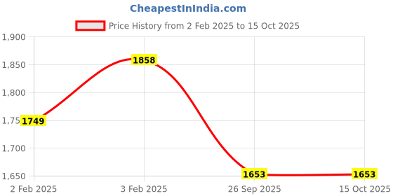moglix.com Imported 45x75x20mm Single Row Tapered Roller Bearing, VKBC1018(32009X) (Pack of 5) imported Price History Graph from 2 Feb 2025 to 14 Oct 2025