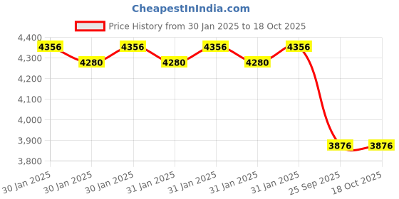 moglix.com Imported 45x75x20mm Single Row Tapered Roller Bearing, VKT8047(33209) (Pack of 10) imported Price History Graph from 30 Jan 2025 to 18 Oct 2025