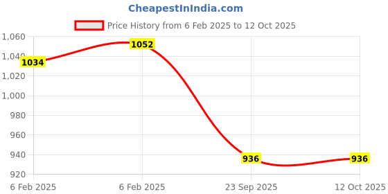 moglix.com Imported 45x80x48mm Taper Roller Hub Bearing, BTH-1258 imported Price History Graph from 6 Feb 2025 to 11 Oct 2025
