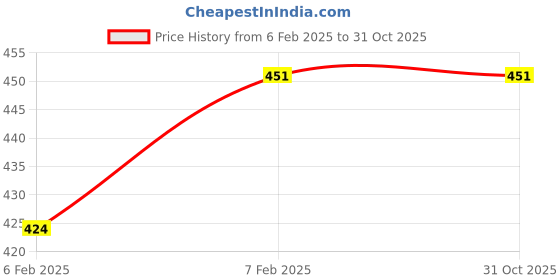 moglix.com Imported 45x84x24mm Steel Single Row Tapered Roller Bearing, 25580/25522/Q imported Price History Graph from 6 Feb 2025 to 31 Oct 2025