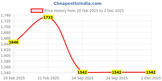 moglix.com Imported 45x85x19mm Steel Self Aligning Ball Bearing, 1209EKTN9/C3 imported Price History Graph from 20 Feb 2025 to 2 Dec 2025