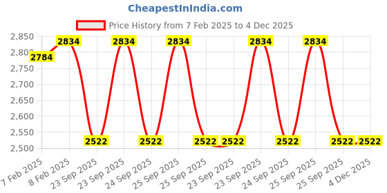 moglix.com Imported 45x85x19mm Steel Single Row Cylindrical Roller Bearing, NU209ECP imported Price History Graph from 7 Feb 2025 to 4 Dec 2025