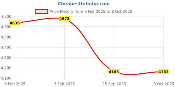 moglix.com Imported 45x85x30mm Double Row Angular Contact Ball Bearing, 3209A imported Price History Graph from 6 Feb 2025 to 8 Oct 2025