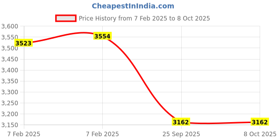 moglix.com Imported 45x85x30mm Double Row Angular Contact Ball Bearing, 3209ATN9/C3 imported Price History Graph from 7 Feb 2025 to 8 Oct 2025