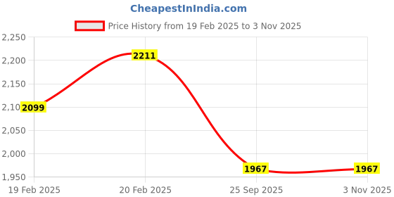 moglix.com Imported 45x85x43mm Insert Ball Bearing, YEL209-2F imported Price History Graph from 19 Feb 2025 to 1 Nov 2025