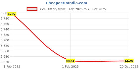 moglix.com Imported 46.5x185x34mm Cast Iron Imported Plummer Block Housing, SNL 507-606 imported Price History Graph from 1 Feb 2025 to 20 Oct 2025