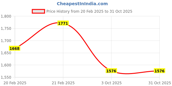 moglix.com Imported 46x78x22mm Steel Single Row Tapered Roller Bearing, LM 603049/012/Q (Pack of 5) imported Price History Graph from 20 Feb 2025 to 31 Oct 2025