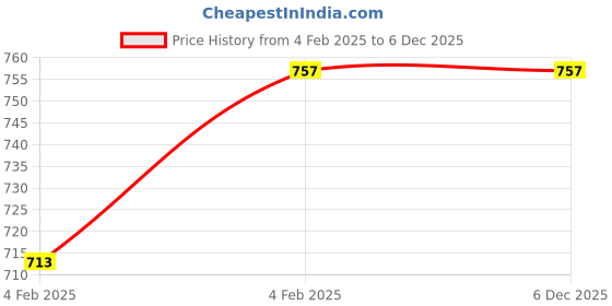 moglix.com Imported 47.625x88.9x20.638mm Steel Single Row Tapered Roller Bearing, 369 S/2/362 A/2/Q imported Price History Graph from 4 Feb 2025 to 3 Dec 2025