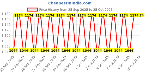 moglix.com Imported 49x84x48mm Taper Roller Hub Bearing, BTH-1265A imported Price History Graph from 25 Sep 2025 to 24 Oct 2025