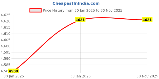 moglix.com Imported 4x13x5mm Single Row Deep Groove Ball Bearing, 624-2Z (Pack of 10) imported Price History Graph from 30 Jan 2025 to 30 Nov 2025