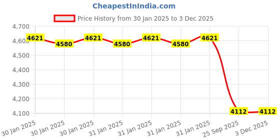 moglix.com Imported 4x13x5mm Single Row Deep Groove Ball Bearing, 624-2Z (Pack of 5) imported Price History Graph from 30 Jan 2025 to 3 Dec 2025