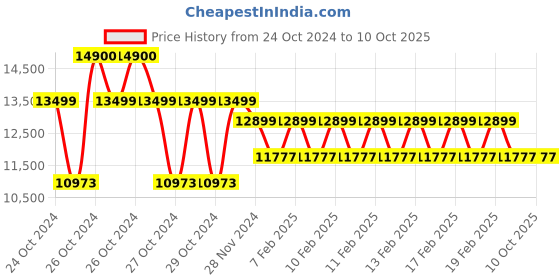 moglix.com Imported 50 Litre Oil Free Sound Less Air Compressor with 1.5HP Motor, SD-PT-21114 imported Price History Graph from 24 Oct 2024 to 10 Oct 2025